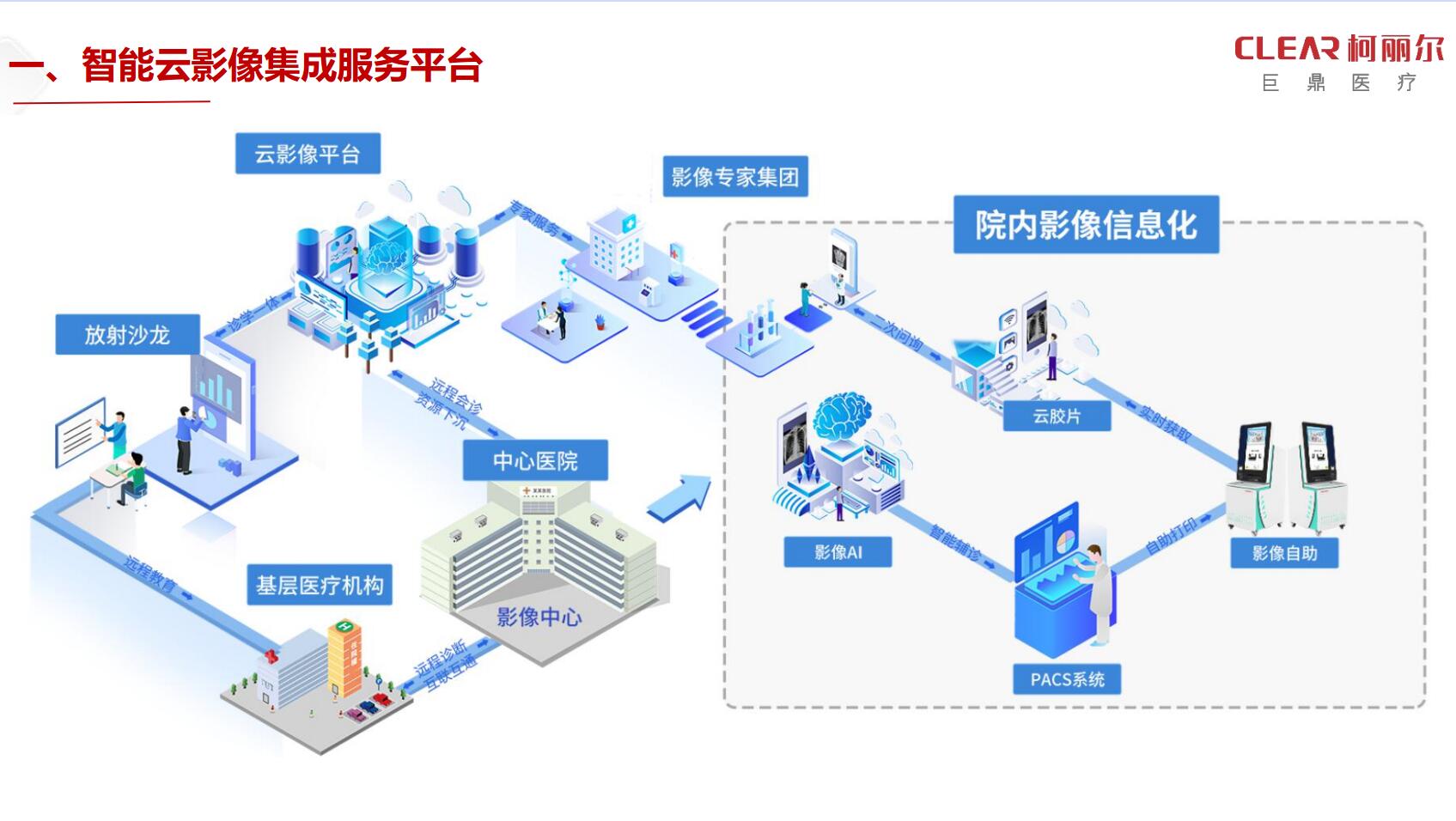 智能云影像集成服務(wù)平臺