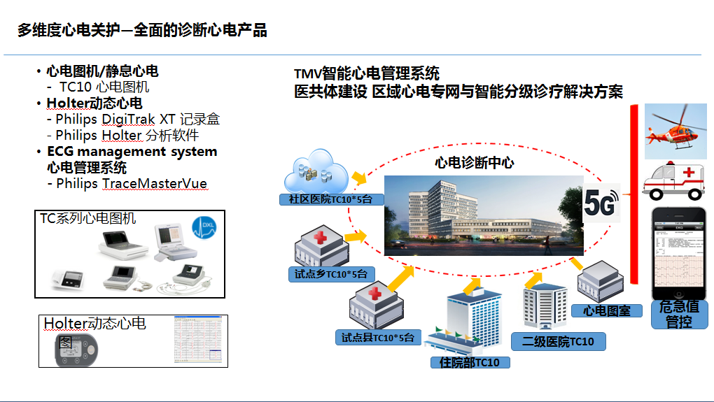 多維度心電關(guān)護(hù)——全面的診斷心電產(chǎn)品