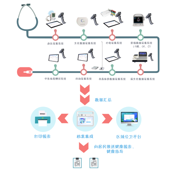 勤成公共衛(wèi)生智能解決方案