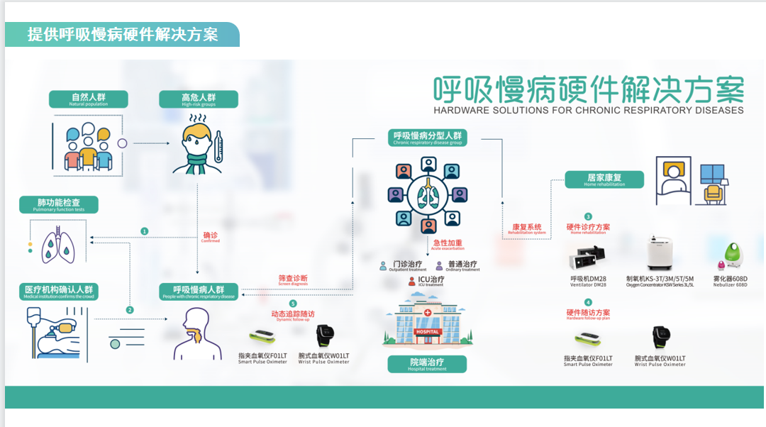 呼吸慢病硬件解決方案