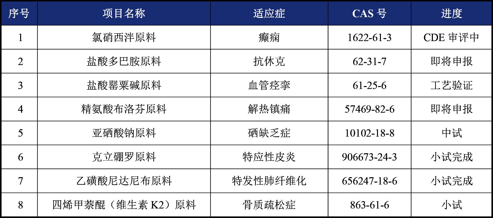 化藥原料項目經驗