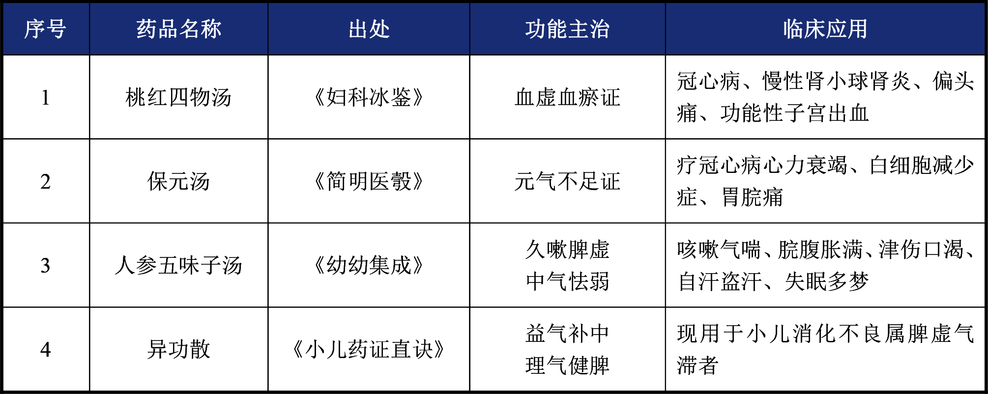 中藥經典名方項目經驗