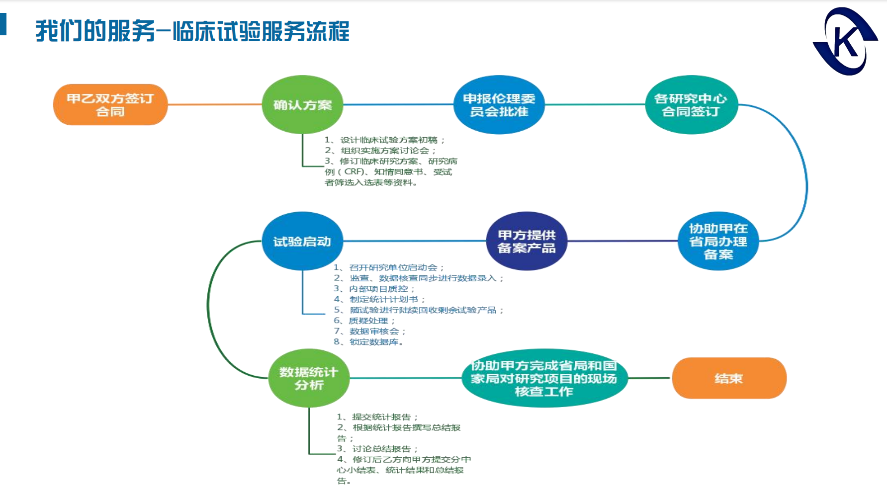 我們的服務(wù)-臨床試驗服務(wù)流程